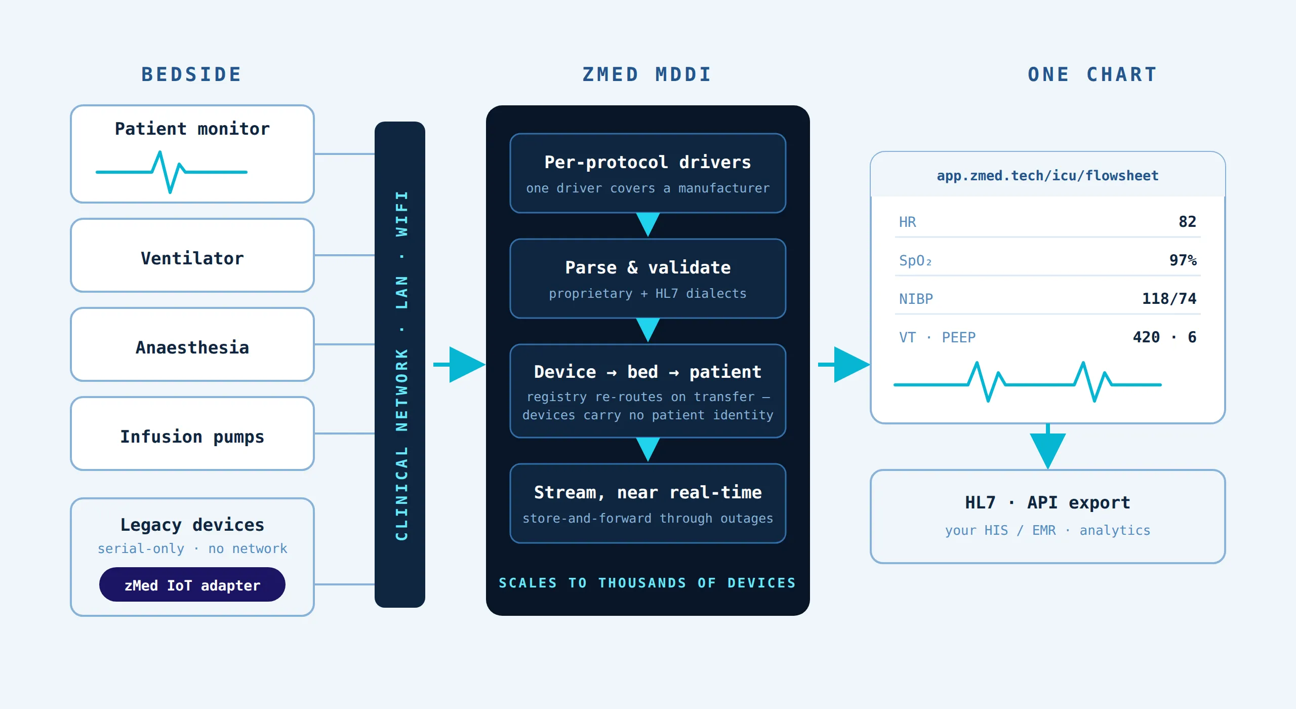 zMed MDDI — bedside devices stream over the clinical network through per-protocol drivers into one live chart with HL7 and API export